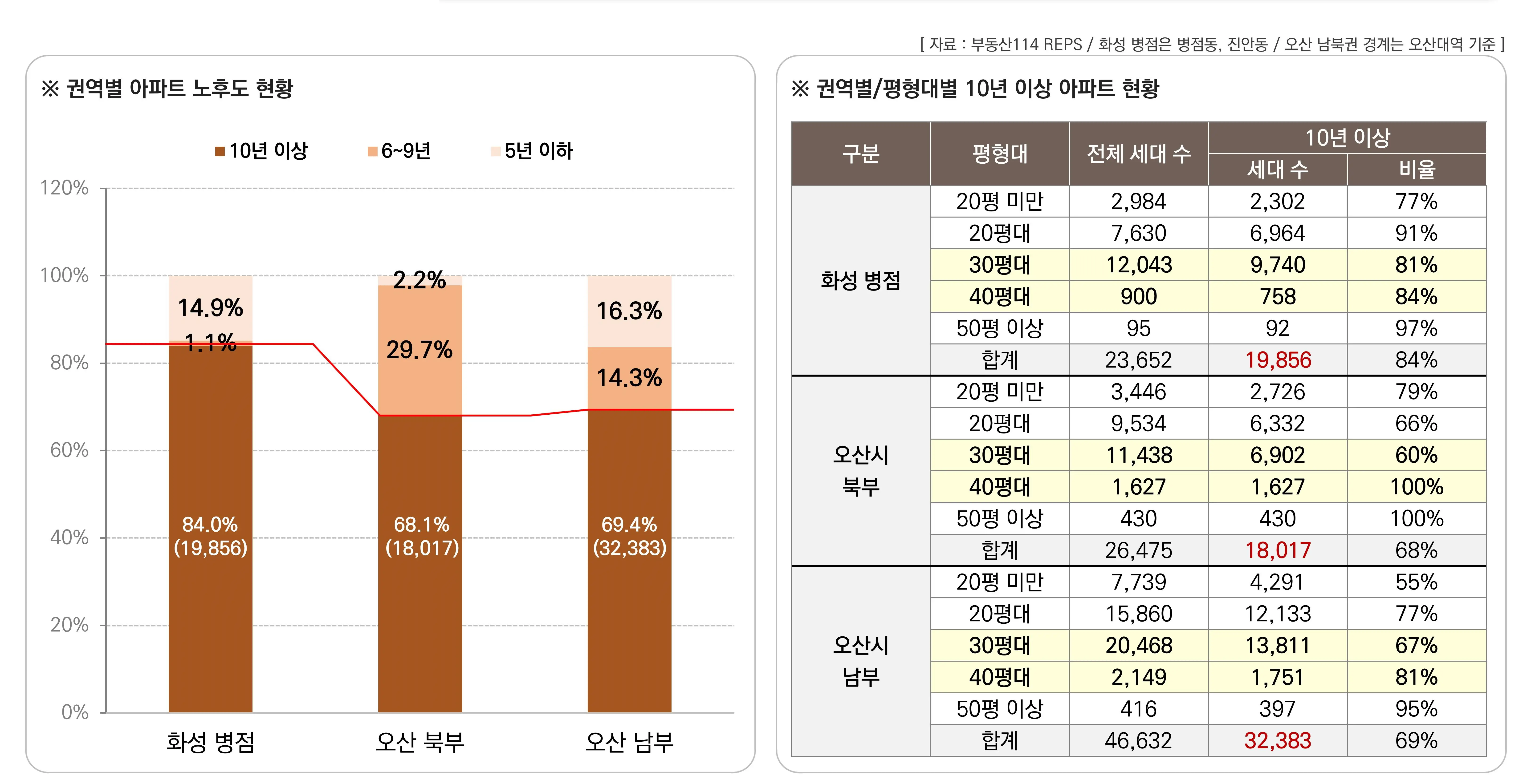 아파트 노후도 현황