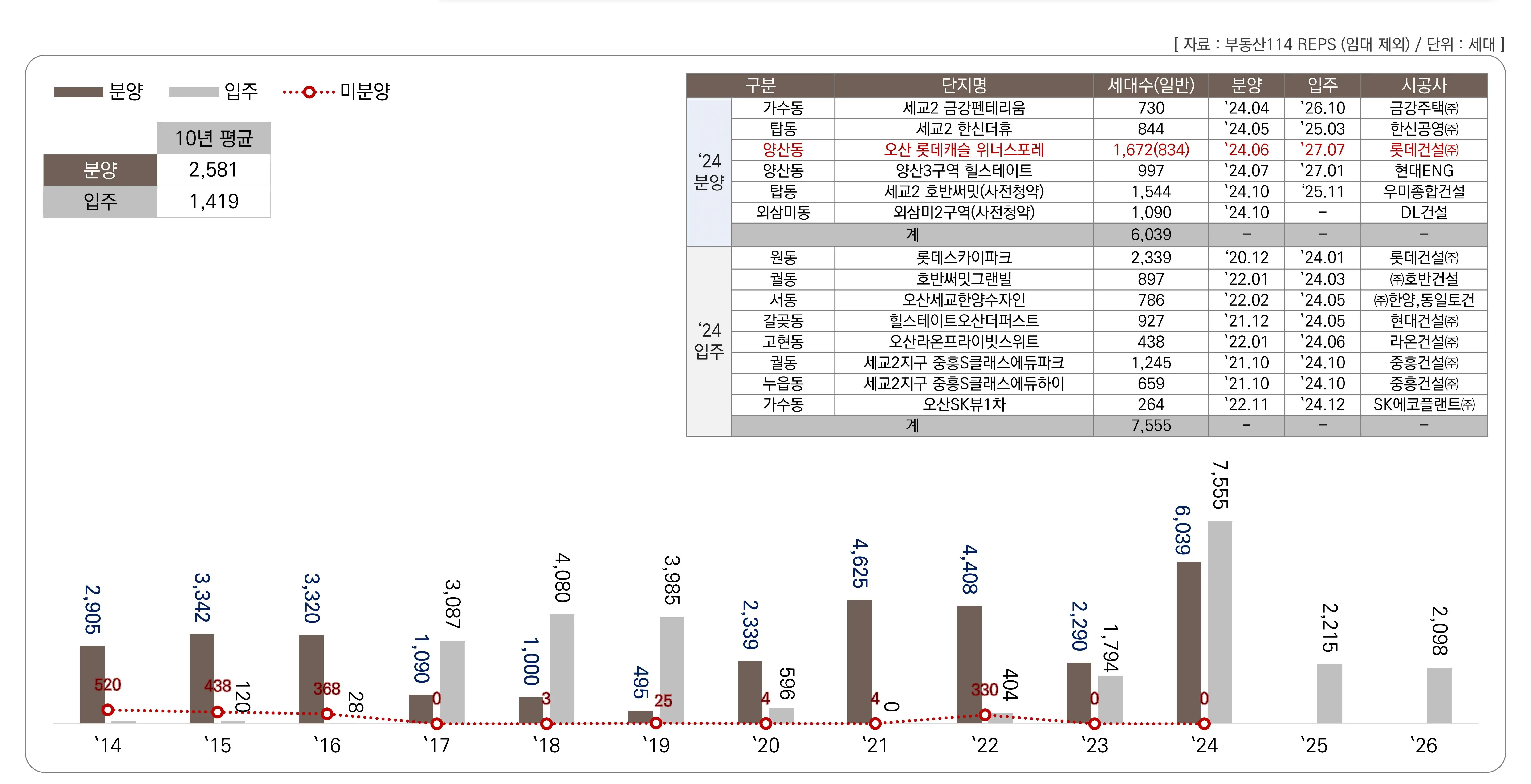 분양 및 입주물량