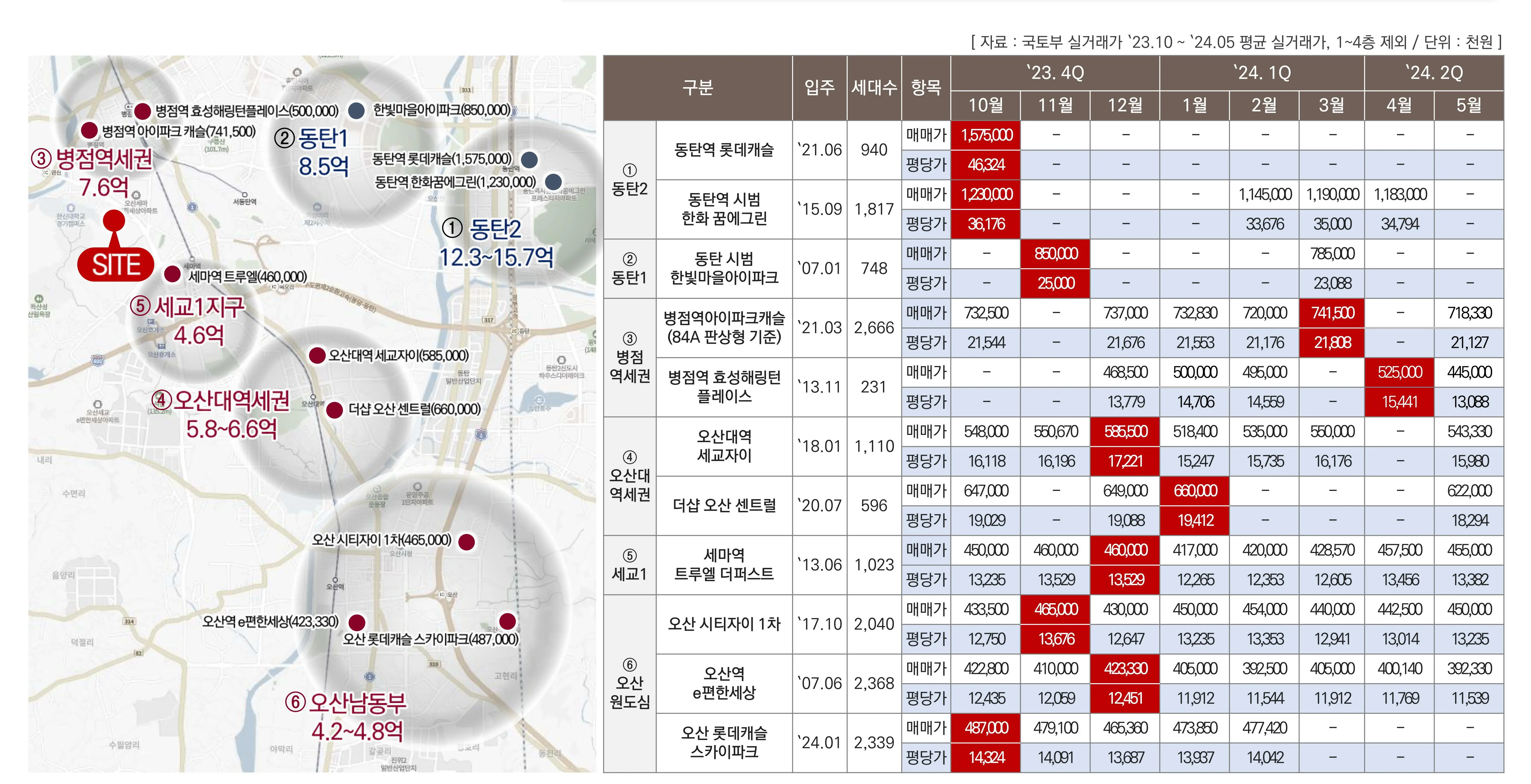 실거래가 현황